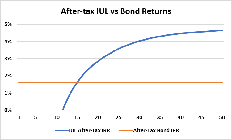 How IULs Work | Expense Structure - The Policy Shop