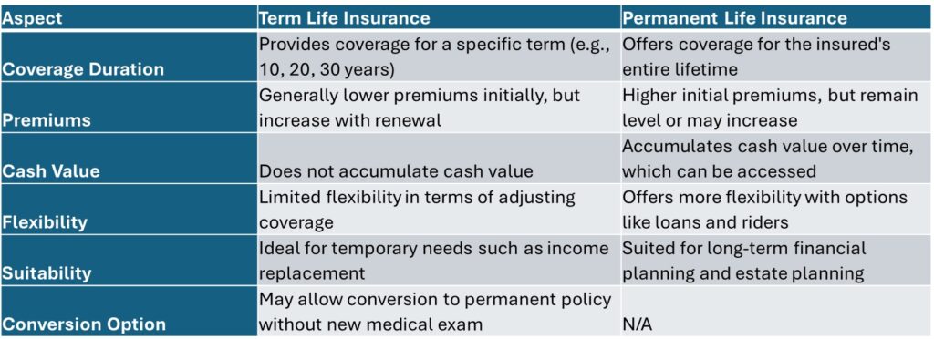 Term vs. Permanent Policies