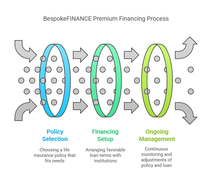 Premium Financing for High-Net-Worth Individuals