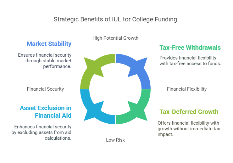 An IUL Can Help Pay for College