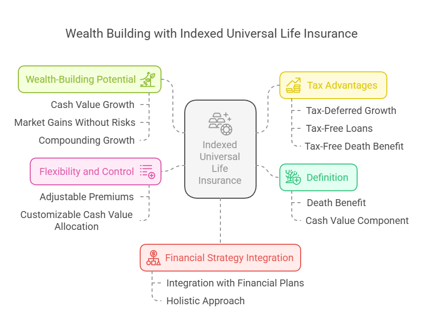 Building Wealth with Indexed Universal Life Insurance