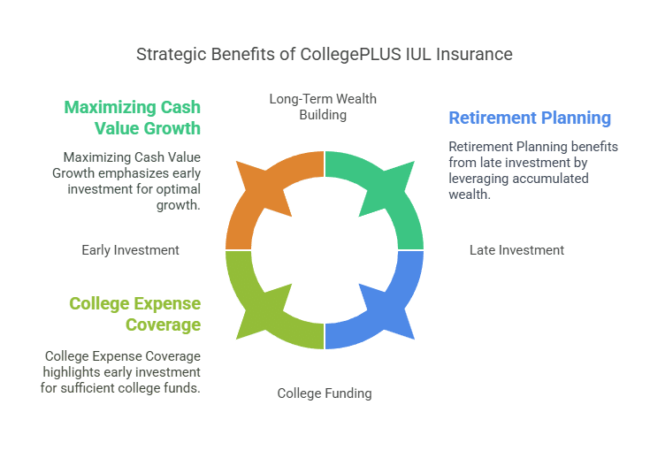 College Funding with Indexed Universal Life (IUL) Insurance