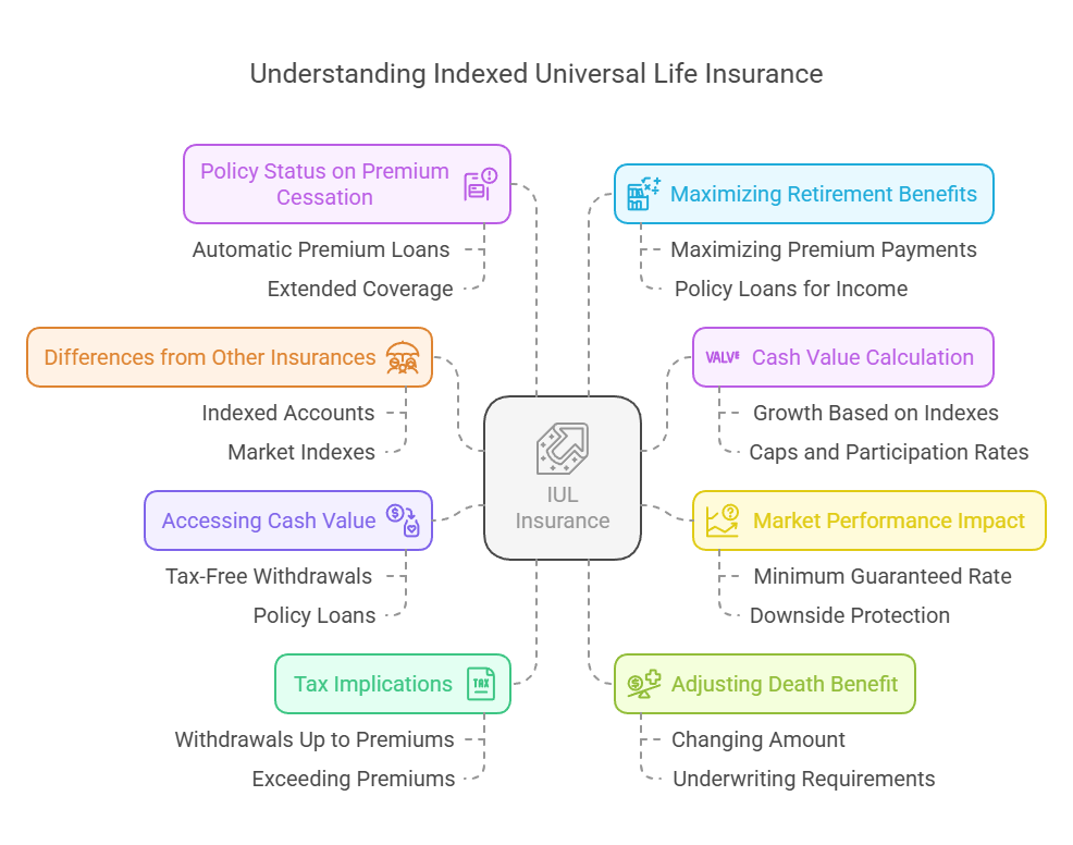 Common Questions About Indexed Universal Life Insurance (IUL)