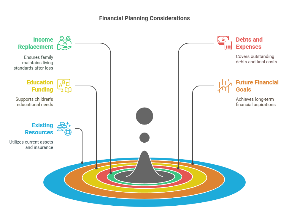 How Much Life Insurance Do I Need?