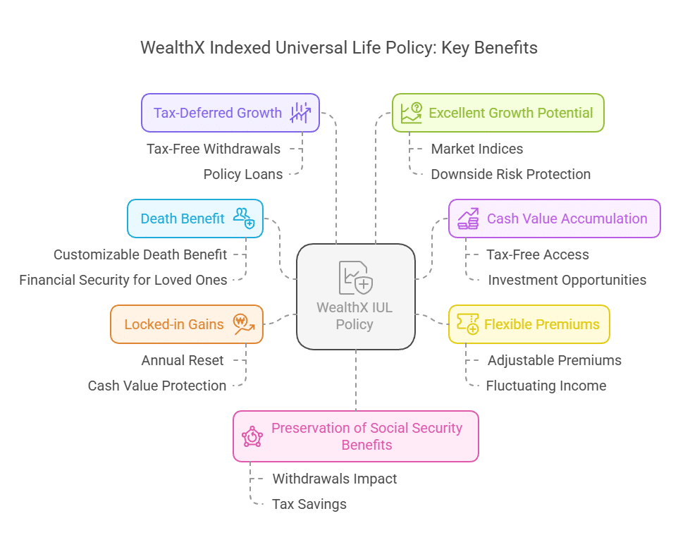 IULs - Maximizing Financial Security