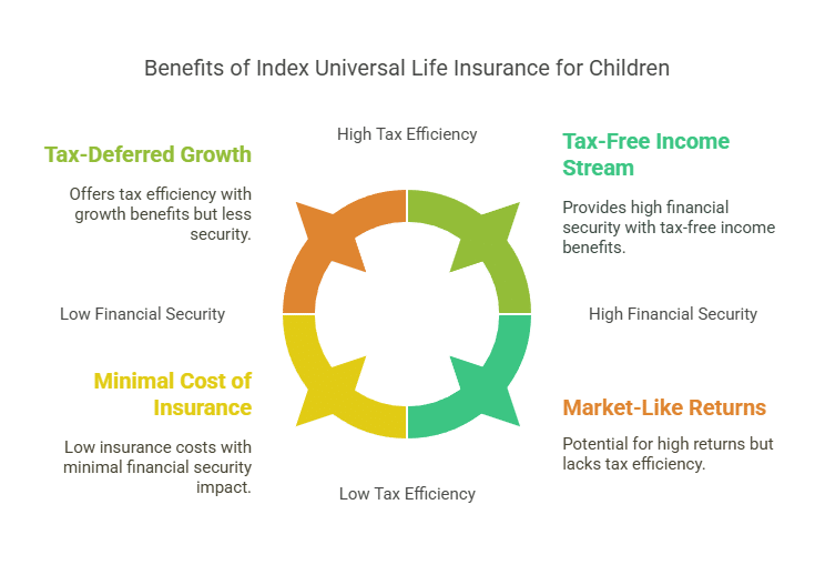 Index Universal Life Insurance for Your Child