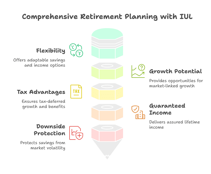 Indexed Universal Life (IUL) Policy & Retirement Planning