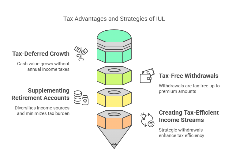 Indexed Universal Life (IUL) & Taxes: An Infographic Overview