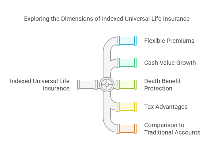 Indexed Universal Life Insurance & Financial Planning