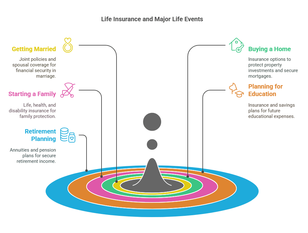 Life Insurance for Major Life Events