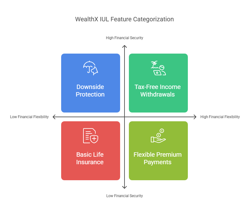 Mastering Financial Security with WealthX IUL