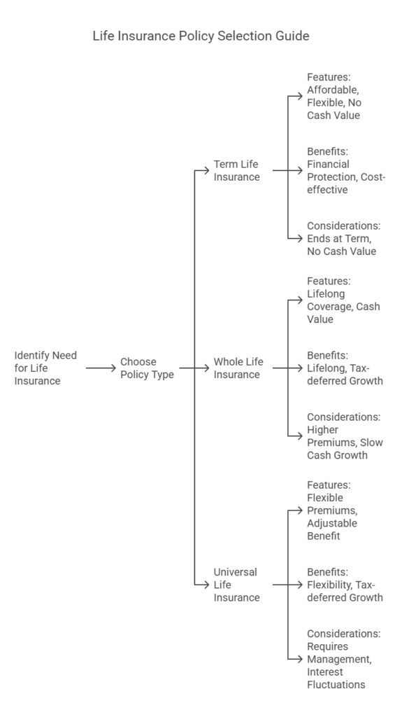 The Right Life Insurance Policy