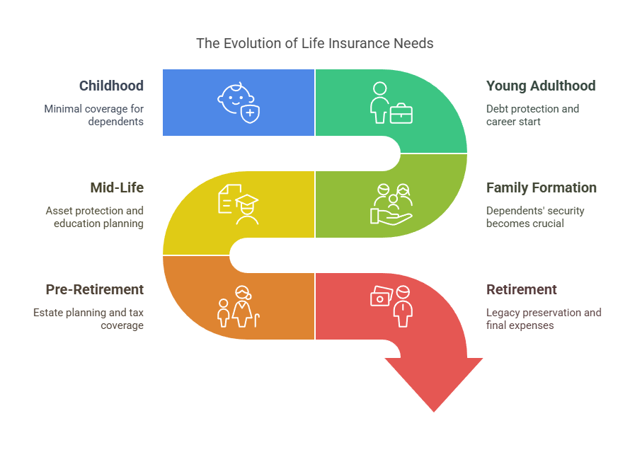 Graph: Life Insurance Benefits Throughout Life Stages