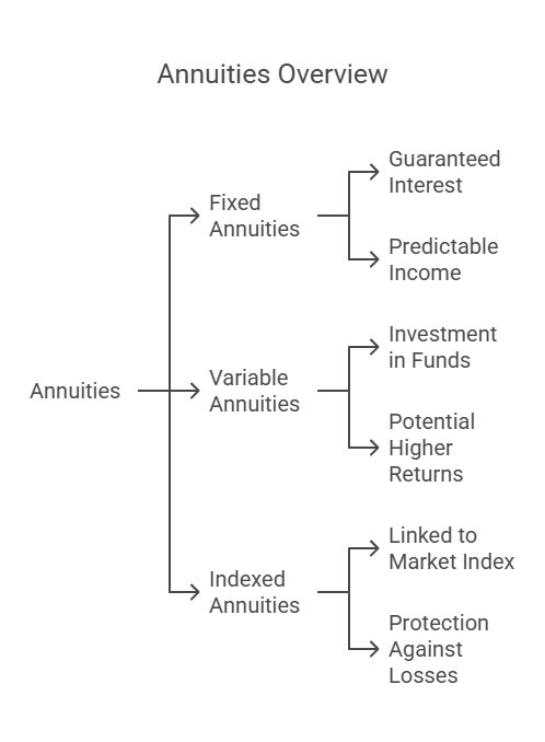 Understanding Fixed, Variable, and Indexed Annuities