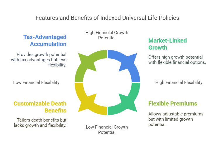 Understanding Indexed Universal Life (IUL) Policies