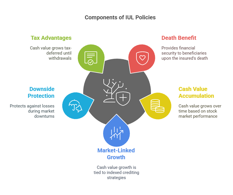 Understanding Indexed Universal Life (IUL) Policies