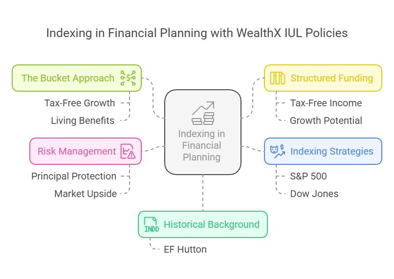 Understanding Indexing in Financial Planning