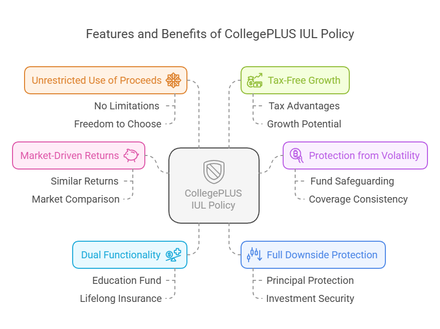 Unlocking Future Prosperity: The CollegePLUS IUL Policy